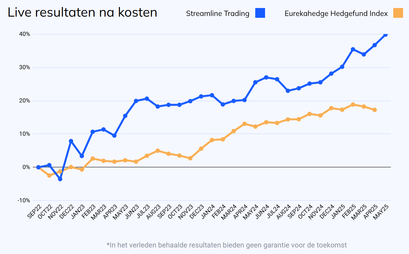 April2025 NL streamline trading performance diagram EN