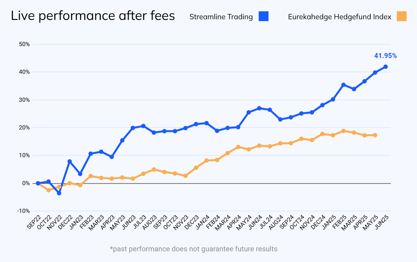 EN performance diagram streamline trading May 2025