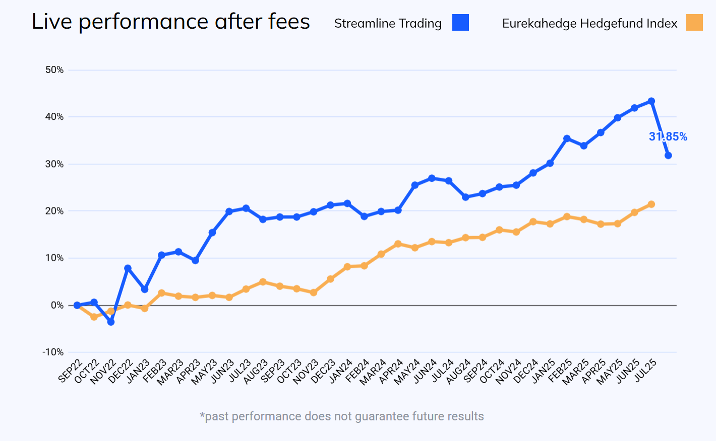 July 2025 Streamline Trading