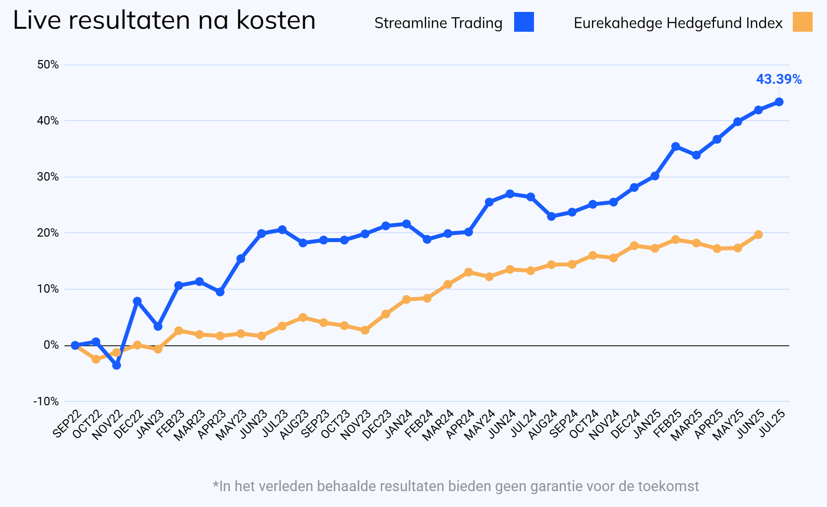 Juni 2025 NL Performance Diagram NL Streamline