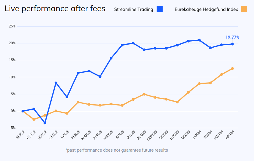 Performance Diagram Streamline Trading March 2024